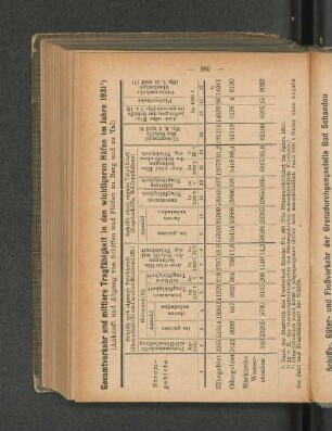 Gesamtverkehr und mittlere Tragfähigkeit in den wichtigeren Häfen im Jahre 1931