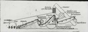 Schema der Kartoffelerntemaschine E 672