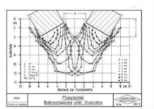 Pflanztechnik Bodenverlagerung unter Druckrollen