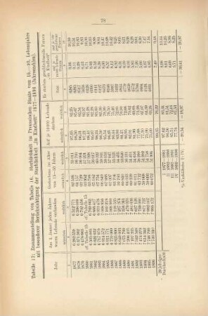 Tabelle 17: Zusammenstellung von Tabelle 16. Sterblichkeit im Preussischen Staate vom 15.-50. Lebensjahre mit besonderer Berücksichtigung der Sterblichkeit "im Kindbett" 1877-1896 (Jahreszahlen)