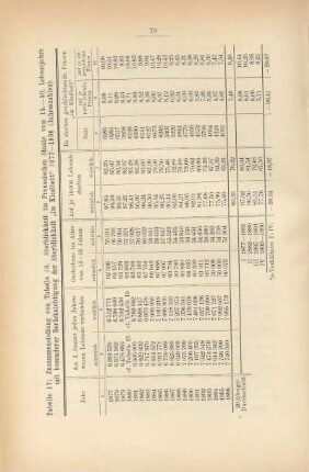 Tabelle 17: Zusammenstellung von Tabelle 16. Sterblichkeit im Preussischen Staate vom 15.-50. Lebensjahre mit besonderer Berücksichtigung der Sterblichkeit "im Kindbett" 1877-1896 (Jahreszahlen)