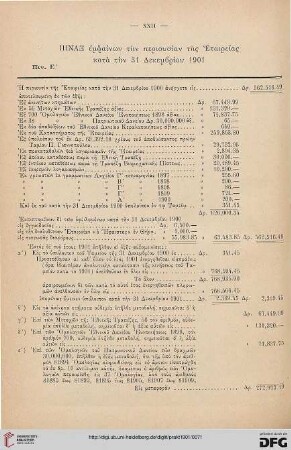 Pinax emphainōn tēn periousian tēs Etaireias kata tēn 31 Dekembriou 1901