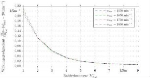 Gesamtwirkungsgradgradient des hydrostatischen Achsantriebes bei einer mittleren Raddrehzahl von 20 min-1 in Abhängigkeit des geleisteten Raddrehmomentes bei Verbrennungsmotordrehzahlen von 1550 - 1850 min-1