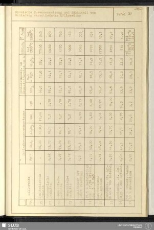 Tafel 37 Chemische Zusammensetzung von Zähigkeit von Schlacken verschiedener Möllersätze