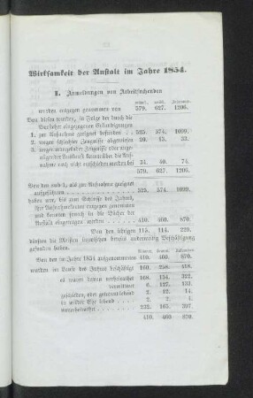 Wirksamkeit der Anstalt im Jahre 1854.