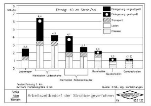 Arbeitszeitbedarf der Strohbergeverfahren