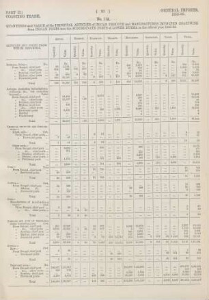 No. 11A. Quantities and value of the principal articles of Indian produce and manufactures imported coastwise from Indian ports into the subordinate ports of Lower Burma in the official year 1885-86