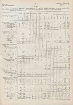 No. 11A. Quantities and value of the principal articles of Indian produce and manufactures imported coastwise from Indian ports into the subordinate ports of Lower Burma in the official year 1885-86