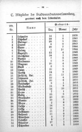 C. Mitglieder, geordnet nach dem Lebensalter