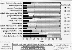 Verteilung der gehaltenen Anteile an einer Gemeinschaftsmaschine (für alle Betreibe > 1 ha)