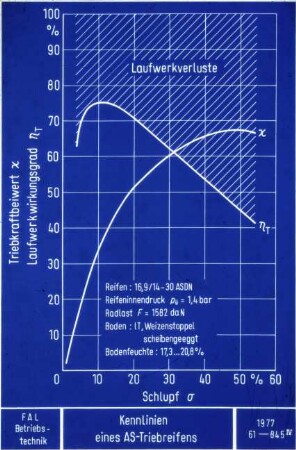 Kennlinien eines AS-Triebreifens