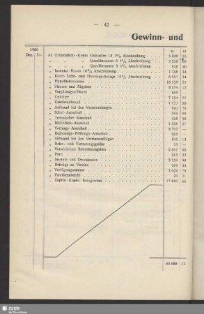 Gewinn- und Verlust-Konto