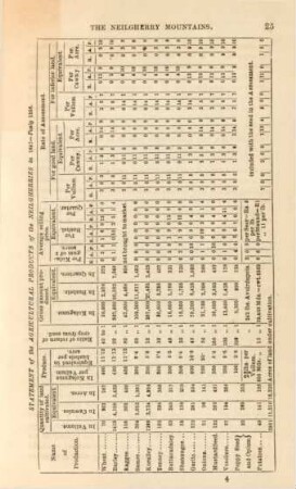 Statement of the agricultural products ...