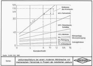 Leistungsaufteilung bei einem modernen Mähdrescher mit mechnischem Fahrantrieb in Prozent der installierten Leistung (nach CLAAS 1995)