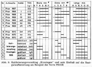 Kalibrierungsvorschlag "Krozingen" und sein Einfluß auf die Saatgutaufbereitung am Beispiel der Sorte PRIOR