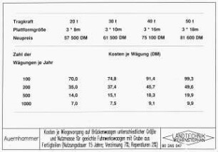 Kosten je Wiegevorgang auf Brückenwaagen unterschiedlicher Größe und Nutzmasse für geeichte Fuhrwerkswaagen mit Grube aus Fertigteilen (Nutzungsdauer 15 Jahre; Verzinsung 7 %; Reparaturen 2 %)