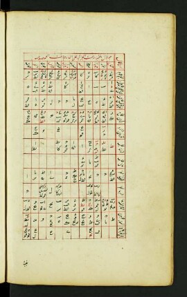 Tabelle: f. 150v-151r