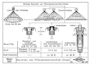 Bauarten von Pflanzenschutzmittel-Düsen