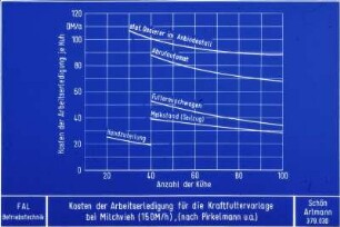 Kosten der Arbeitserledigung für die Kraftfuttervorlage bei Milchvieh (15 DM/h) (nach Pirkelmann u.a)