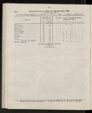 Saatenstand um die Mitte des Monats Mai 1906.