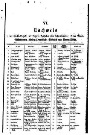 VI. Nachweis 1. der Stadt= Bezirke, der Bezirks= Vorsteher und Schiedsmänner;2. der Armen= Commissionen, Armen= Commissions= Vorsteher und Armen= Aerzte