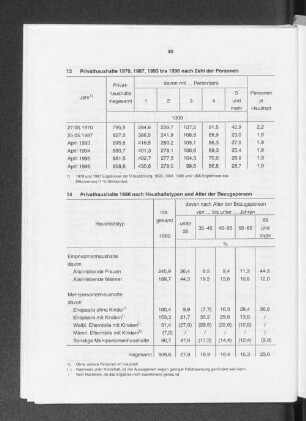 Privathaushalte 1970, 1987, 1993 bis 1996 nach Zahl der Personen
