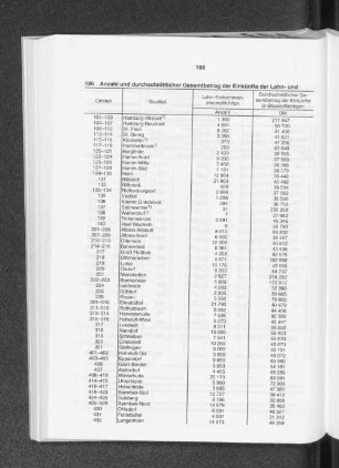 Anzahl und durchschnittlicher Gesamtbetrag der Einkünfte der Lohn- und Einkommensteuerpflichtigen 1989 nach Stadtteilen