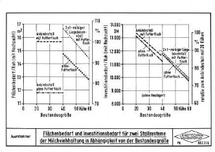 Flächenbedarf und Investitionsbedarf für zwei Stallsysteme der Milchviehhaltung in Abhängigkeit von der Bestandesgröße