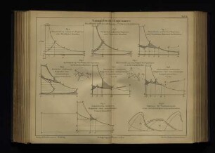 Dampfdruck-Diagramme Woolf'scher und zweicylindriger Compundmaschinen.
