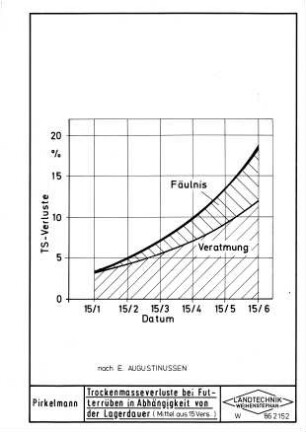 Trockenmasseverluste bei Futterrüben in Abhängigkeit von der Lagerdauer (Mittel aus 15 Versuchen)