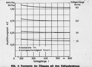 Kennwerte der Düngung mit dem Schleuderstreuer