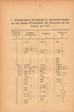 3. Gegenüberstellung des Entwurfs der Strafrechtskommission mit dem geltenden Strafgesetzbuch, dem Vorentwurf und dem Entwurf von 1919