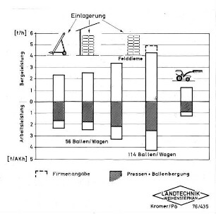 Arbeitszeitbedarf für das Hochdruckballenverfahren