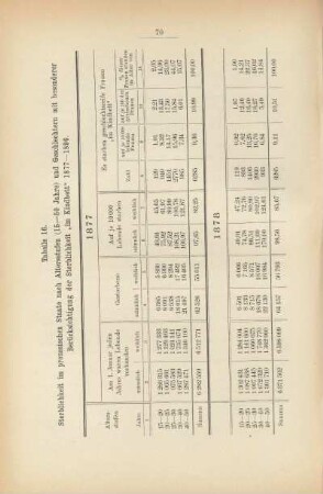 Tabelle 16. Sterblichkeit im preussischen Staate nach Altersstufen (15-50 Jahre) und Geschlechtern mit besonderer Berücksichtigung der Sterblichkeit "im Kindbett" 1877-1896