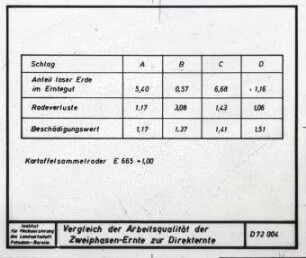 Vergleich der Arbeitsqualität der Zweiphasen-Ernte zur Direkternte