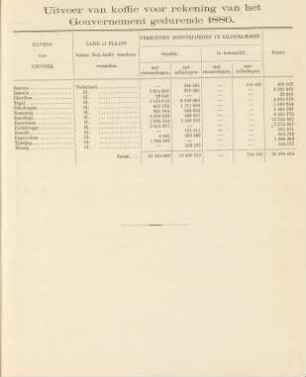 Uitvoer van koffie voor rekening van het Gouvernement gedurende 1886