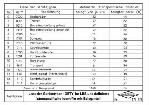 Liste der Gerätetypen (GETY) im LBS und definierte listenspezifische Identifier mit Beleganteil