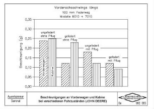 Beschleunigung an Vorderwagen und Kabine bei verschiedenen Fahrzuständen (JOHN DEERE)