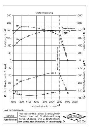 Volllastkennlinie eines Sechszylinder Dieselmotors mit Direkteinspritzung Turboaufladung und Ladeluftkühlung (MAN D0826LE, 6870 ccm Hubraum, 154 kW Motorleistung)