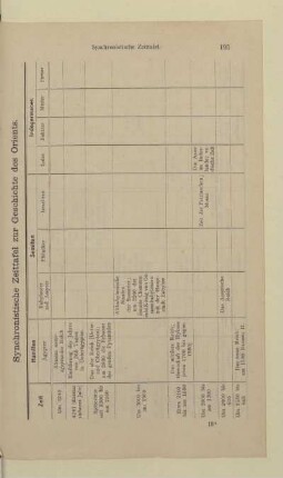 Synchronistische Zeittafel zur Geschichte des Orients