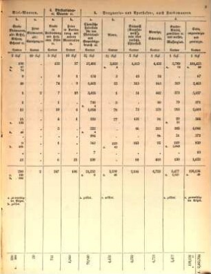 Statistische Uebersichten über Waaren-Verkehr und Zoll-Ertrag im Deutschen Zoll-Vereine : für das Jahr .... 1850