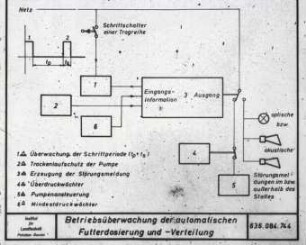 Betriebsüberwachung der automatischen Futterdosierung und -verteilung