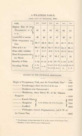 A weather table, from July to December, 1829