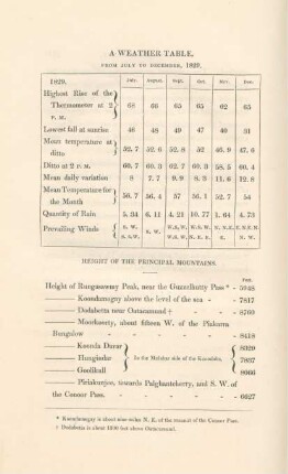 A weather table, from July to December, 1829