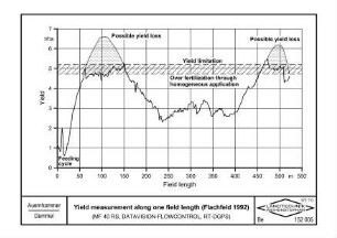 Yield measurement along one field length (Flachfeld 1992) (MF 40 RS, DATAVISION-FLOWCONTROL, RT-DGPS)