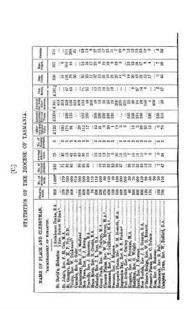 C - Statistic of the Diocese Tasmania