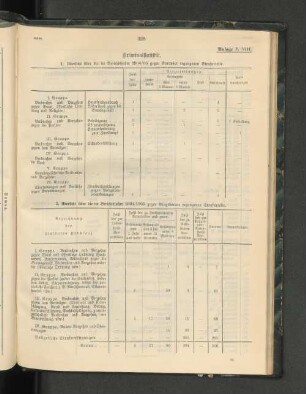 2. Übersicht über die im Berichtsjahre 1904/1905 gegen Eingeborene ergangenen Strafurteile.