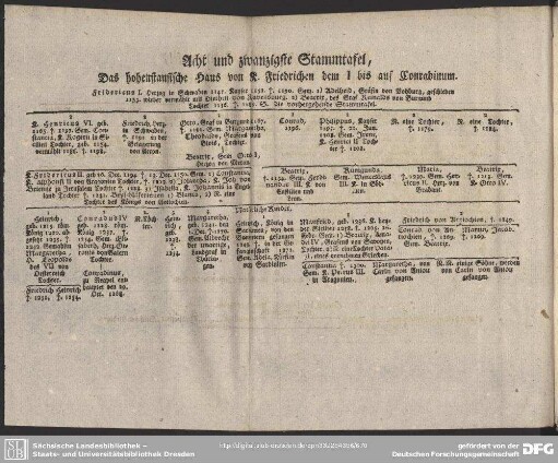 Acht und zwanzigste Stammtafel, Das hohenstaufische Haus von K. Friedrichen dem I bis auf Conradinum