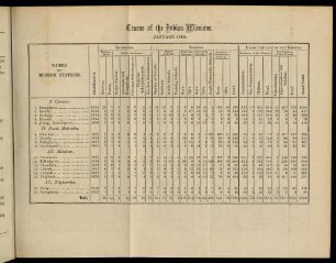Table: Census of the Indian missions. January 1869