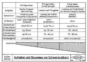 Aufgaben und Bauweise von Schwergrubbern